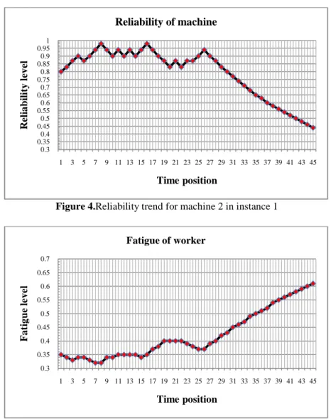 Figure 4.Reliability trend for machine 2 in instance 1 