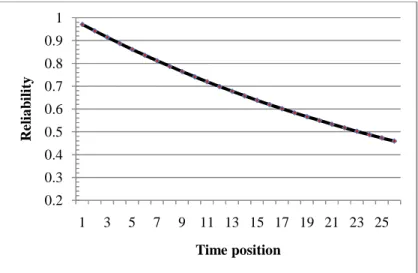 Figure 2. The reliability trend for an element with constant failure rate 