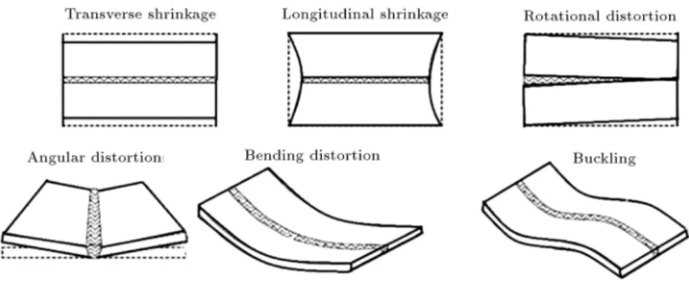 Figure 1. Various types of welding distortions [5].