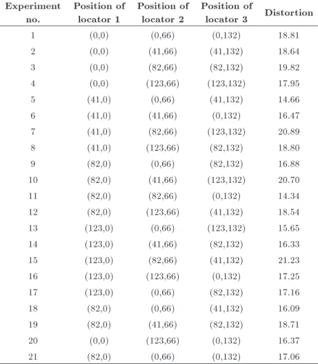 Table 4. The performed experiments (dimensions are in millimeter). Experiment no. Position oflocator 1 Position oflocator 2 Position oflocator 3 Distortion 1 (0,0) (0,66) (0,132) 18.81 2 (0,0) (41,66) (41,132) 18.64 3 (0,0) (82,66) (82,132) 19.82 4 (0,0) (