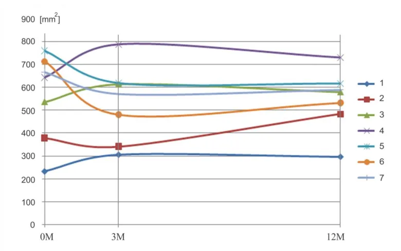 Fig. 2c. Correlation of cross-sections changes with wall shear stress for patient #1