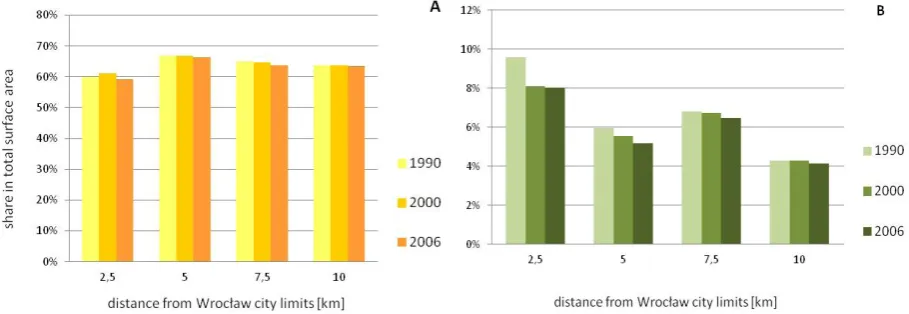 Fig. 3. Share of low intensity residential development areas (A) and industrial and service zones (B) in the total surface area of zones located at specific distances from the administrative limits of the city Wrocław in the years 1990, 2000 and 2006