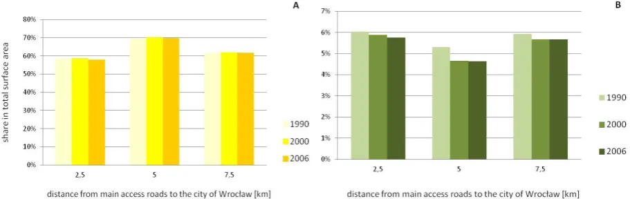Fig. 7. Share of low intensity residential development (A) and industrial and commercial areas (B) in the surface area of specific zones of distance from main access roads to Wrocław in the years 1990, 2000 and 2006