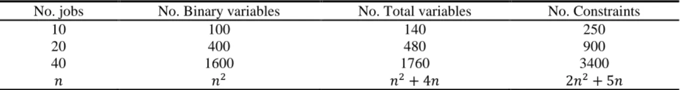 Table 5.  Number of variables and constraints in the mathematical model 