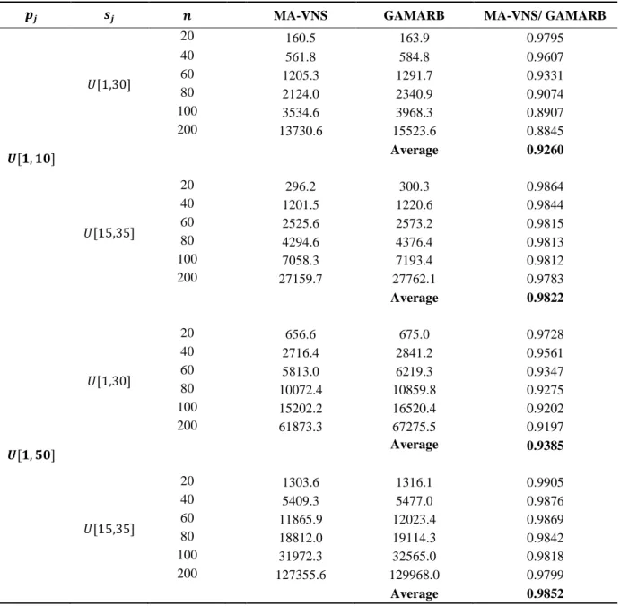 Table 7.Comparing solution quality of MA-VNS and GAMARB 