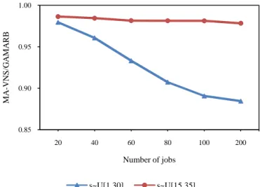 Figure 6. Comparison theperformance of algorithms for instances with  w x ~{[}, }~] 