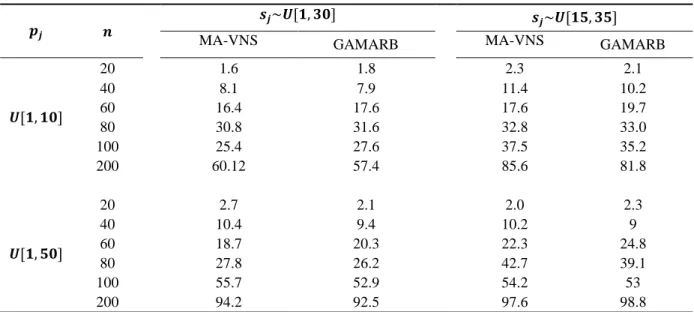 Table 8.Computational time for the MA-VNS and GAMARB 