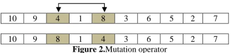 Figure 2.Mutation operator