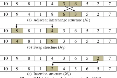Figure 3.Neighborhood structures in the VNS 