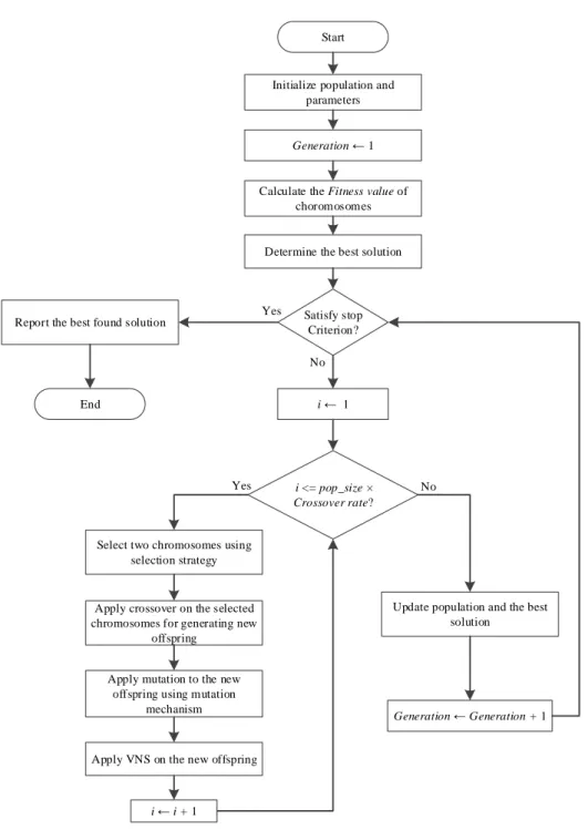Figure 4.  The flow chart of the proposed MA-VNS algorithm 