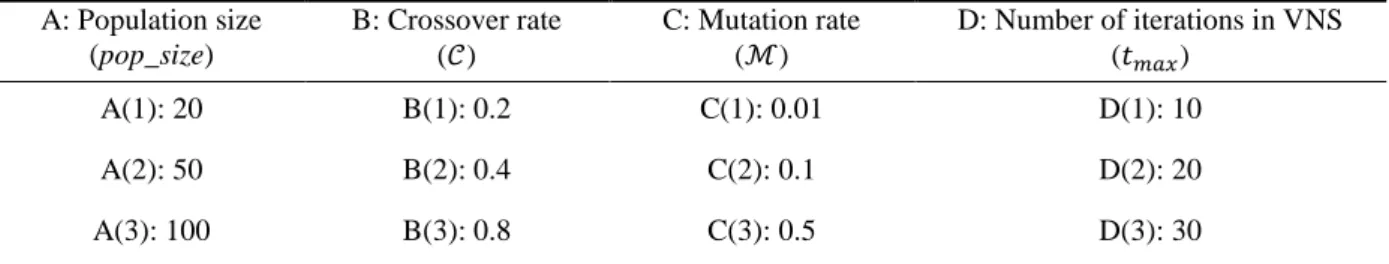 Table 2.Levels of main factors  A: Population size  (pop_size)  B: Crossover rate ( \)  C: Mutation rate (ℳ)  D: Number of iterations in VNS (KLM)  A(1): 20  B(1): 0.2  C(1): 0.01  D(1): 10  A(2): 50  B(2): 0.4  C(2): 0.1  D(2): 20  A(3): 100  B(3): 0.8  C