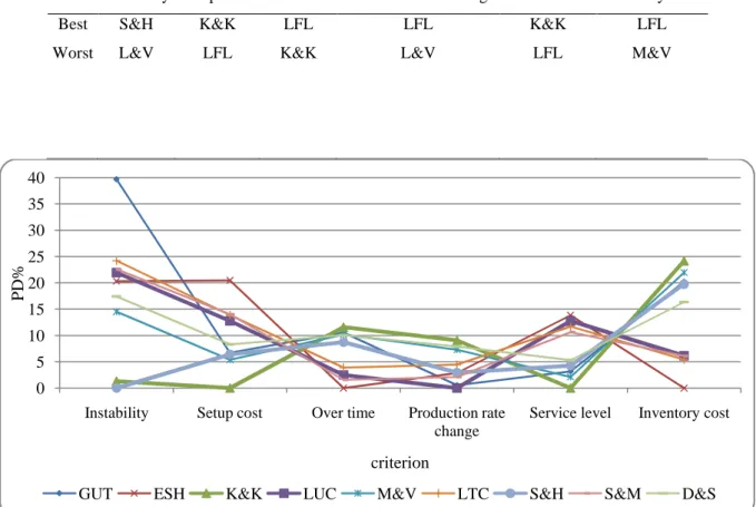Table 5. The best and worst MPS development methods in each criterion 