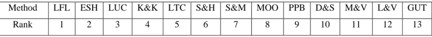 Table 7.Rank of MPS development methods