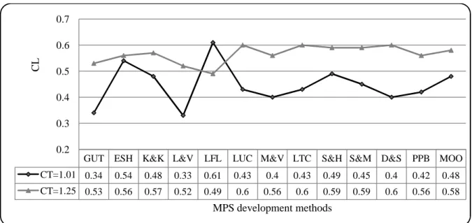 Fig. 4.Performance of MPS development methods versus capacity tightness 