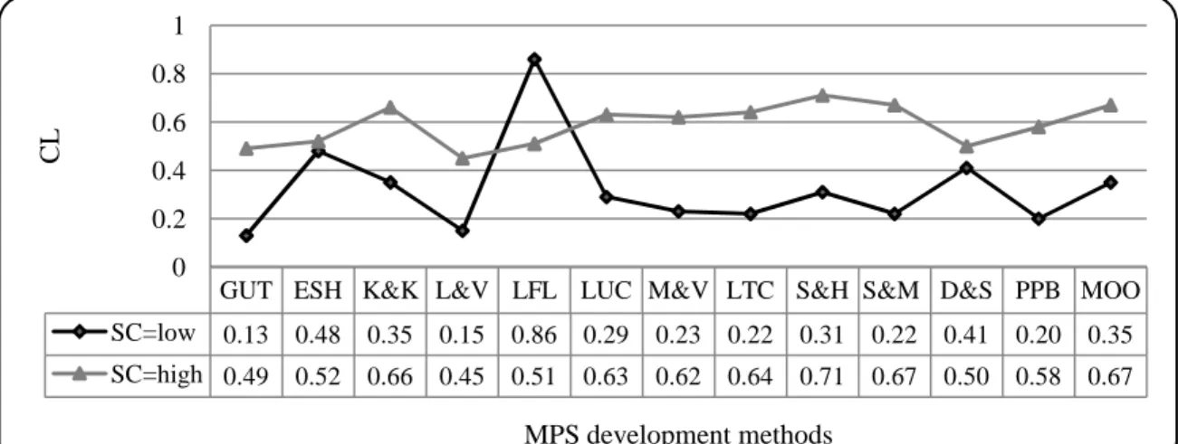 Fig. 5. Performance of MPS development methods versus setup costs 