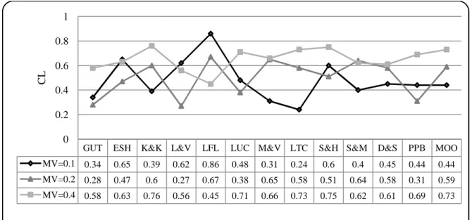 Fig. 6. Performance of MPS development methods versos product mix variation. 