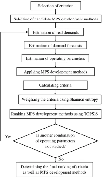Fig. 1.Proposed methodology Selection of criterion