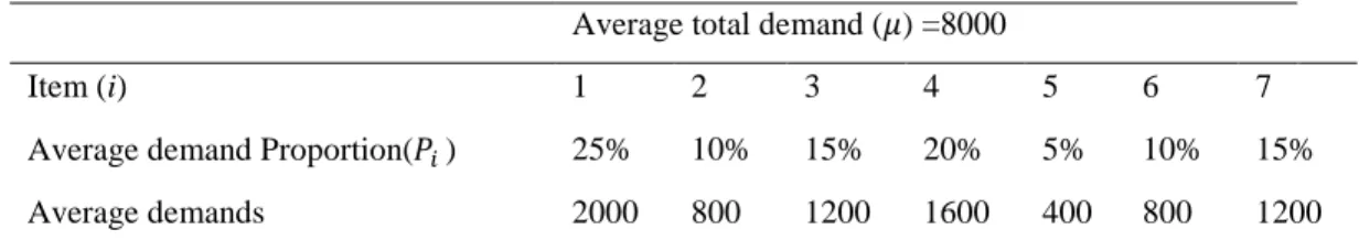 Table 2. Demand parameters. 