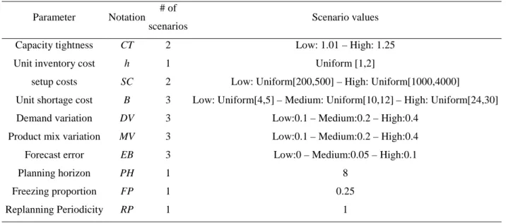Table 3. Different scenarios of data  Scenario values # of  scenarios Notation Parameter  Low: 1.01 – High: 1.25 2 CT Capacity tightness  Uniform [1,2] 1 h 