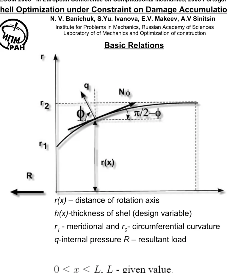 Figure 1 The Forces Action on the Shellr(x) – distance of rotation axis 