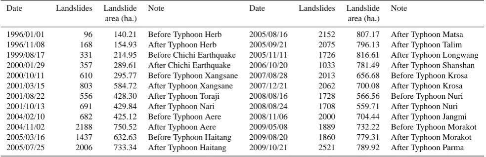 Table 1. The multi-year landslide inventory of the Shihmen watershed.