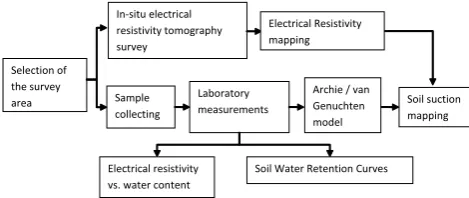 Fig. 1.. 1. Schematic diagram of the proposed procedure for carryingFigout soil suction mapping
