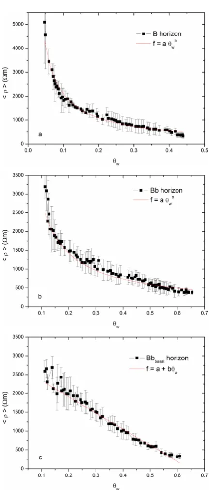 Table 2. Parameters of the van Genuchten model, as in De Vita etal. (2012).