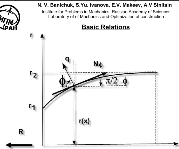 Figure 1 The Forces Action on the Shellr(x) – distance of rotation axis 