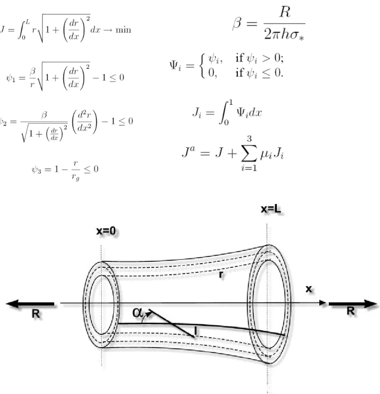 Figure 4 The Shell Loaded by Axisimmetrical Forces  Applied to the Free Ends