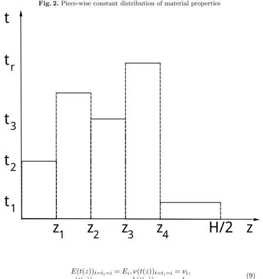 Fig. 2. Piece-wise constant distribution of material properties
