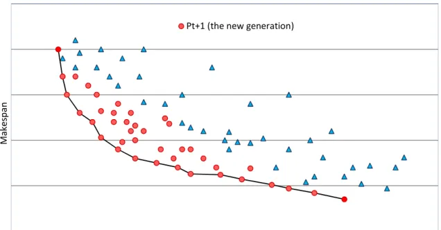 Fig 4. Forty solutions with maximum of the fitness value between total parents and their offspring 