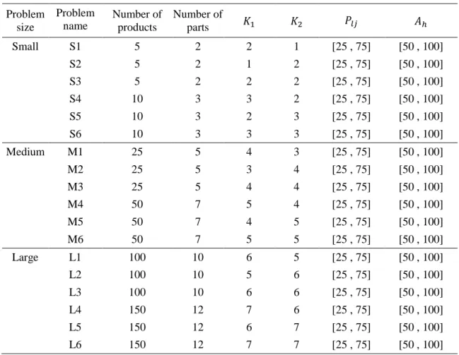 Table 3.The test problems  Problem  size  Problem name  Number of products  Number of 