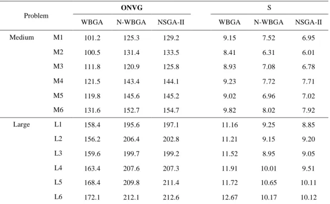 Table 6. Comparison of the  Overall Non-dominated Vector Generation (ONVG) and Spacing (S) 