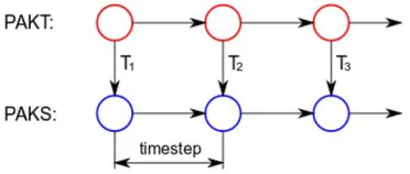 Fig. 1. The PAKT calculates the temperature field and writes it into the file 