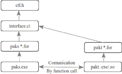 Fig. 4. Source dependencies of the thermo-mechanical condition coupled architecture 