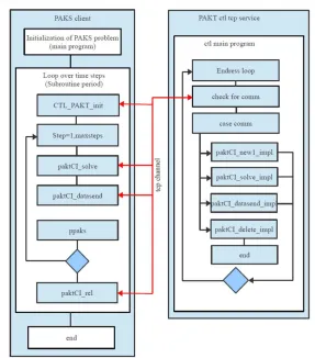 Fig. 5. The coupling algorithm of thermo-mechanical coupling of PAK software components 