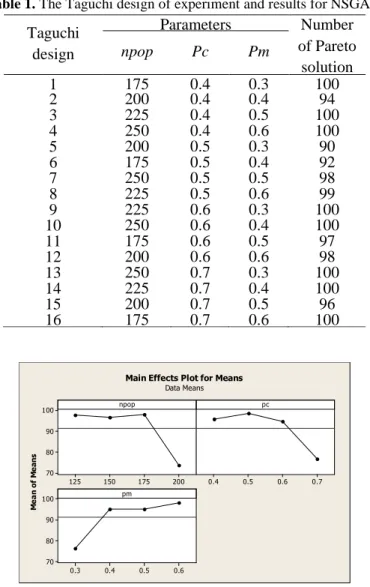 Table 1. The Taguchi design of experiment and results for NSGA-II   Taguchi  design  Parameters  Number  of Pareto  solution npop Pc Pm  1  175  0.4  0.3  100  2  200  0.4  0.4  94  3  225  0.4  0.5  100  4  250  0.4  0.6  100  5  200  0.5  0.3  90  6  175