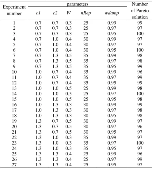 Table 3. The Taguchi design of experiment and results for MOPSO   Experiment  number  parameters  Number  of Pareto  solution c1 c2 W nRep wdamp  1  0.7  0.7  0.3  25  0.99  99  2  0.7  0.7  0.3  25  0.97  97  3  0.7  0.7  0.3  25  0.95  100  4  0.7  1.0  