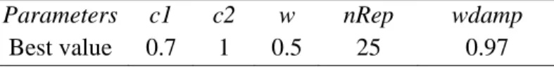Table 4. The results of parameters tuning for MOPSO 