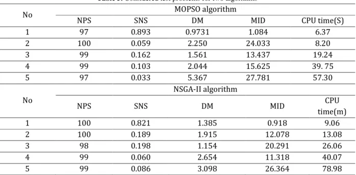 Table 5. Considered test problems for two algorithms 