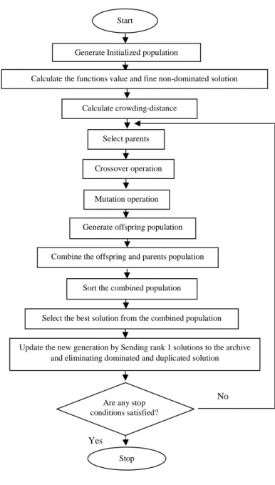 Fig 3. The flow chart of the NSGA-II 