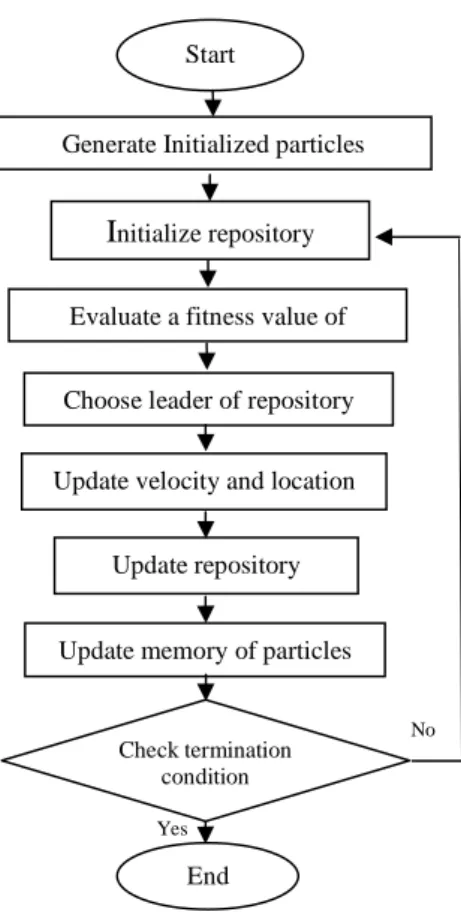 Fig 4.  The flow chart of the MOPSO