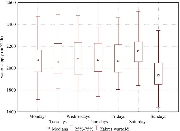 Table 2. Selected values of descriptive statistics of water consumption on days of a week