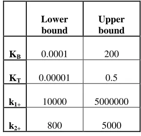 Table 1. Ranges of unknown parameters 