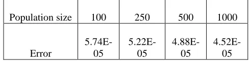 Table 2 shows that the genetic algorithm gives the best estimation of the parameters because it provides the least error compared to the experimental measurements