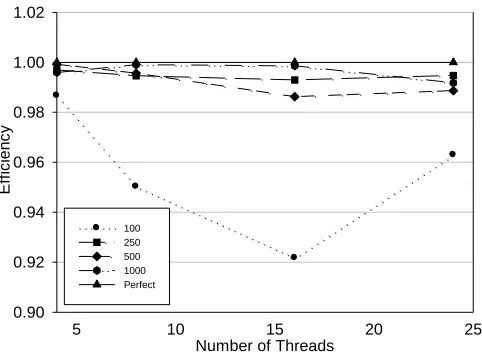 Fig. 5. Efficiency analysis of the PGA run. 