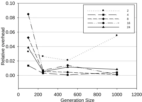 Fig. 6. Relative overhead as a function of number of individuals within a generation 