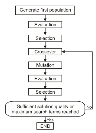 Fig. 3. Genetic algorithm. GA uses two operators to generate new solutions from the existing crossover leads the population to converge by making the chromosomes in the population alike, ones: crossover and mutation