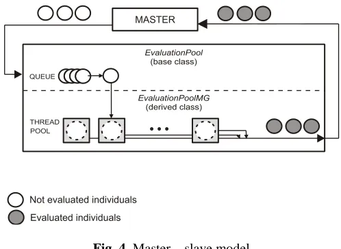 Fig. 4. Master – slave model 