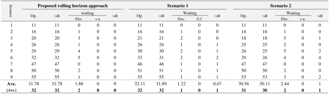 Table 4.Results of comparison of RH method and two scenarios based on patients and hospital point of view